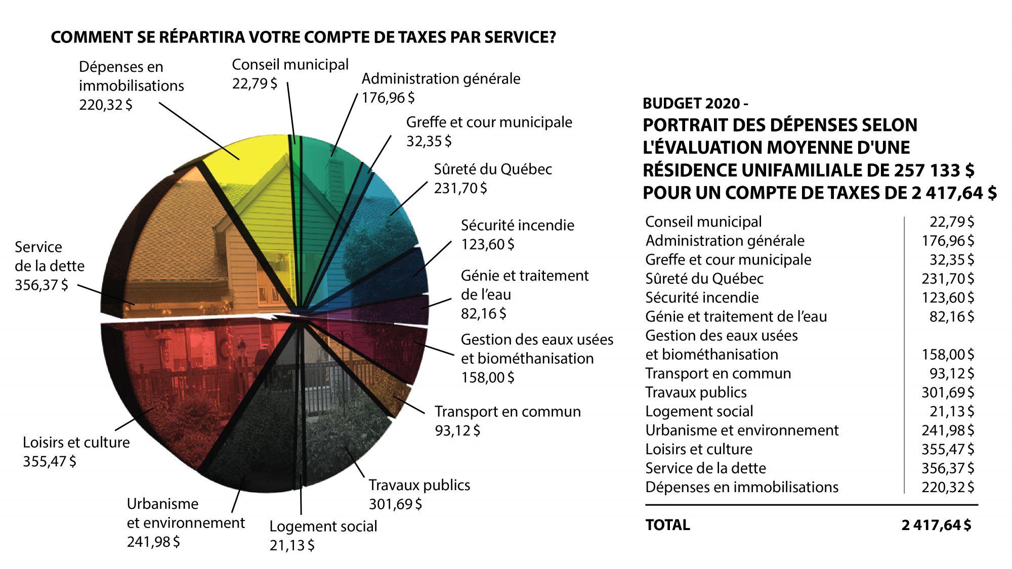 Graphique compte de taxes 2020